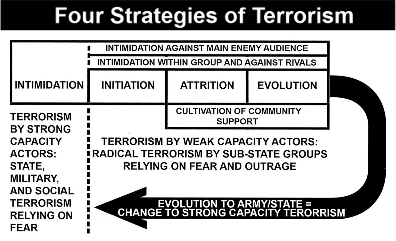 Four Stages of Terrorism